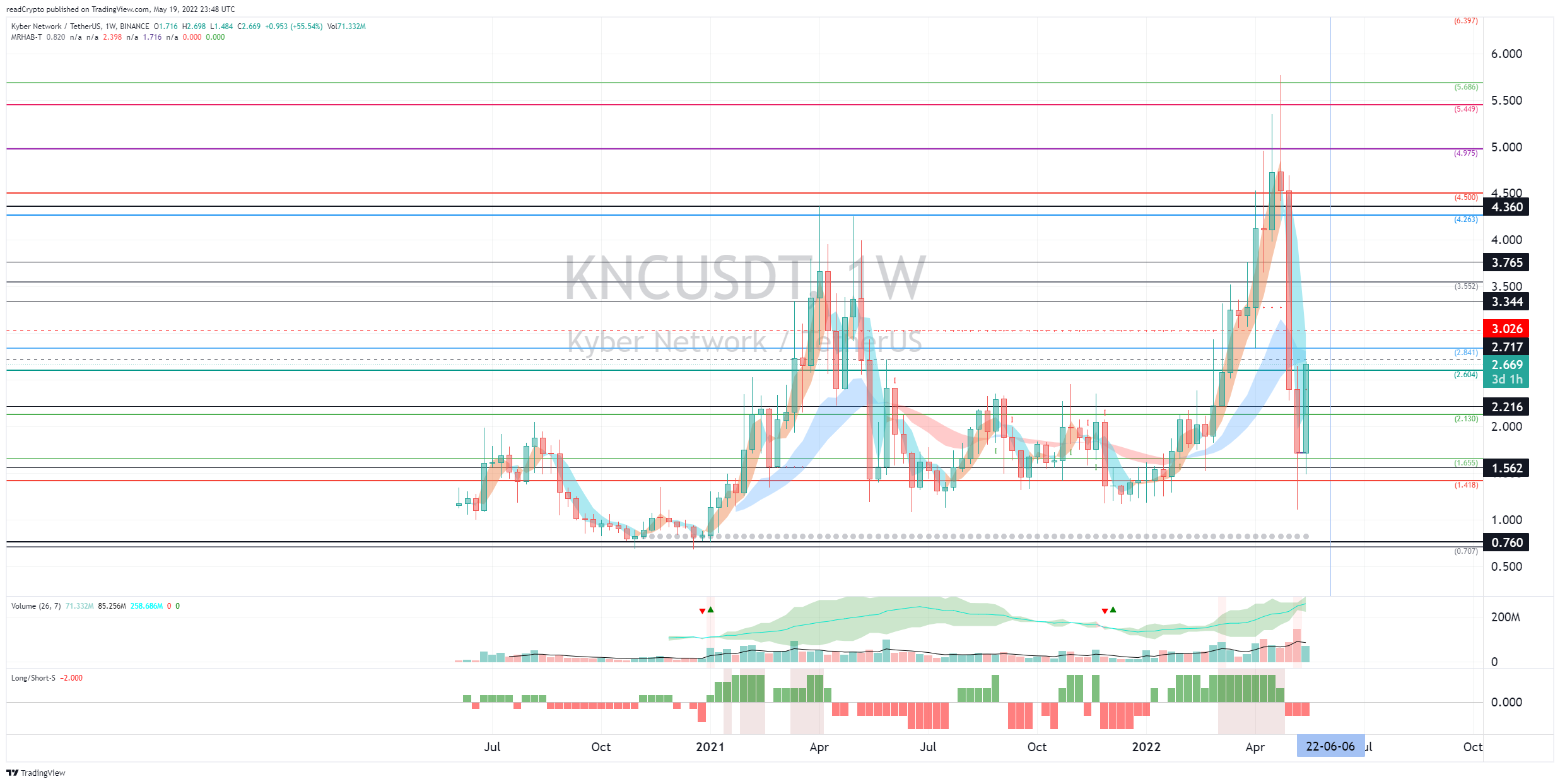 BINANCE:KNCUSDT Chart Image by readCrypto