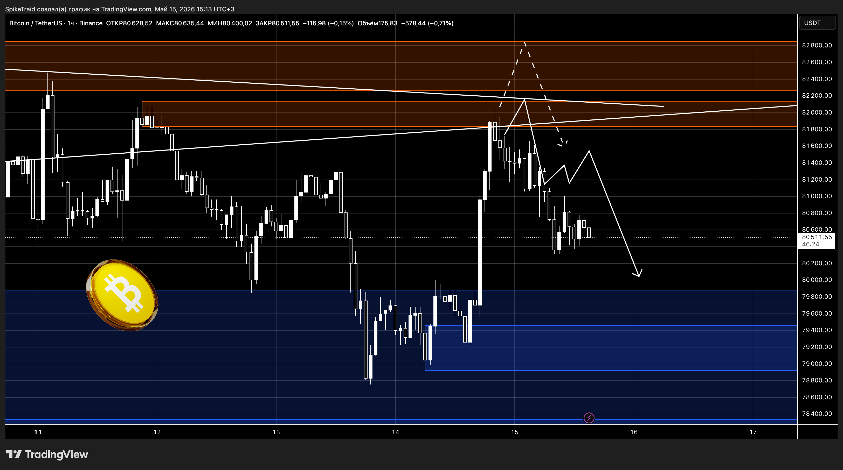 BINANCE:BTCUSDT Chart Image by SpikeTraid