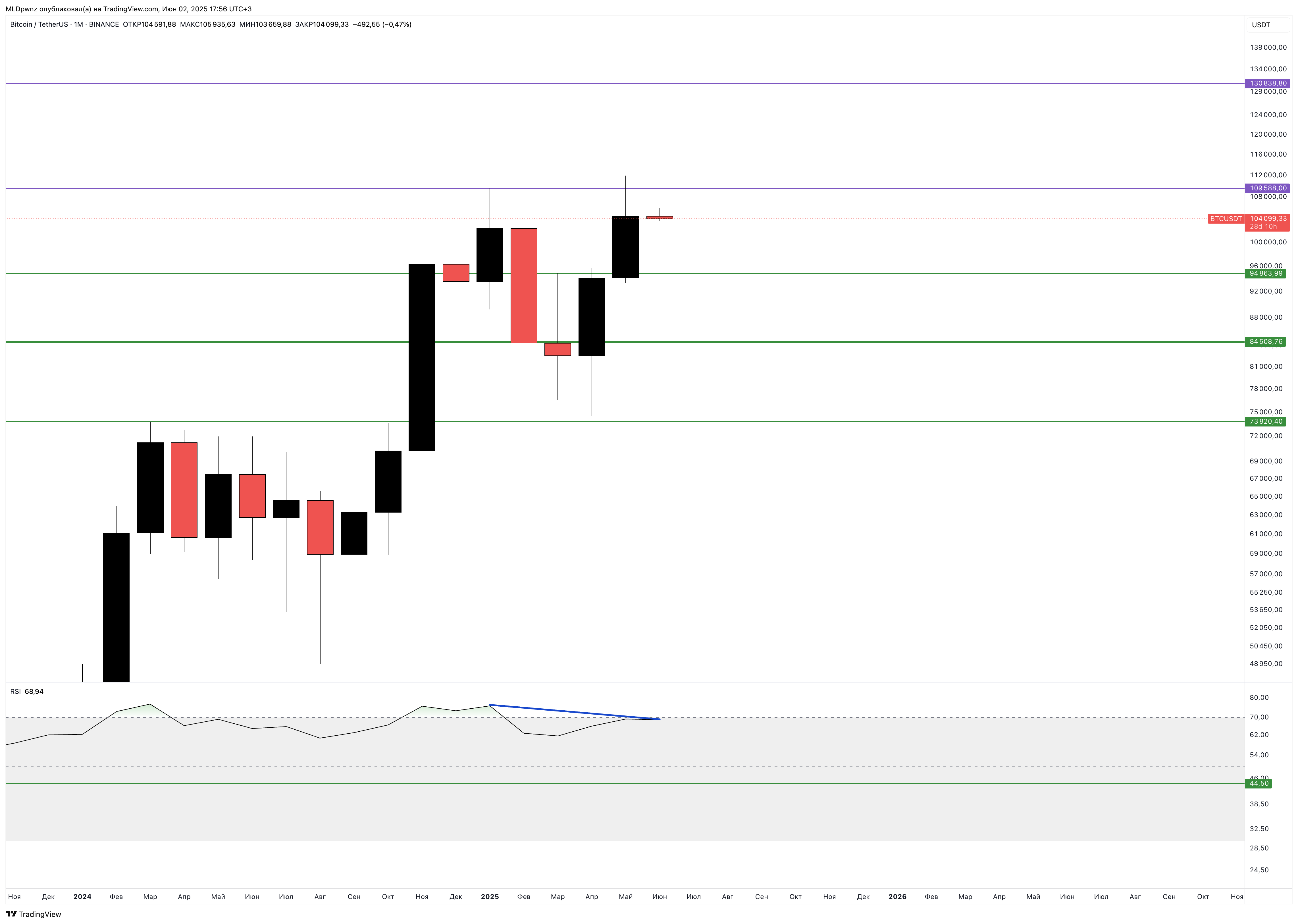 BINANCE:BTCUSDT Chart Image by MLDpwnz