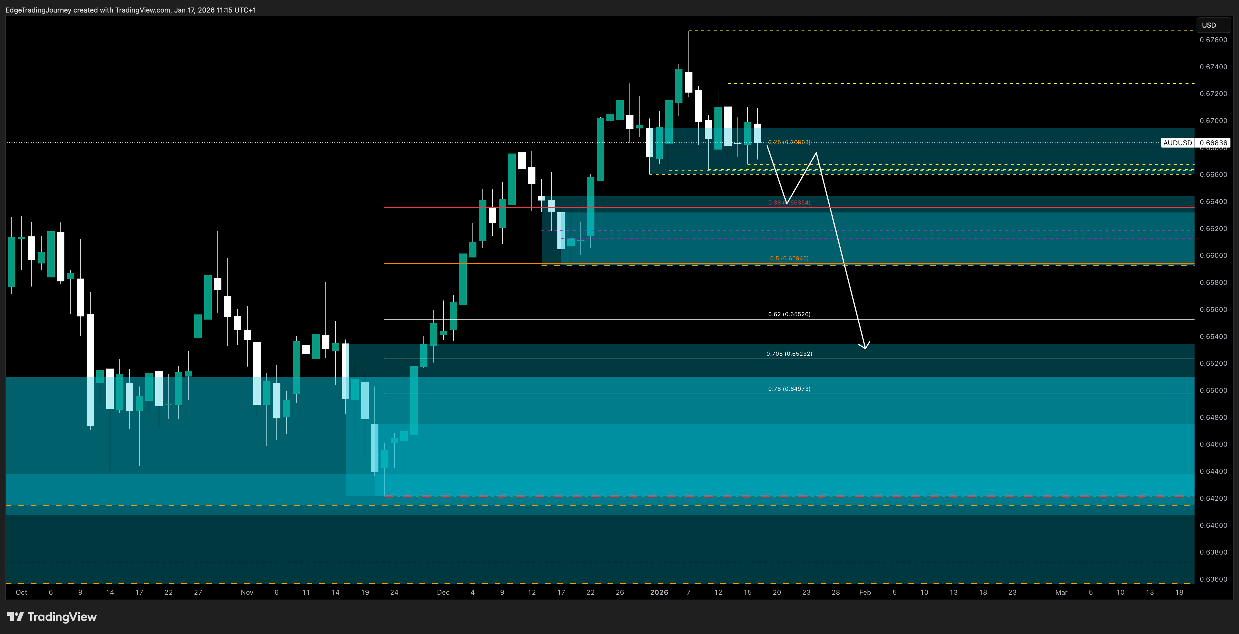 OANDA:AUDUSD Chart Image by EdgeTradingJourney