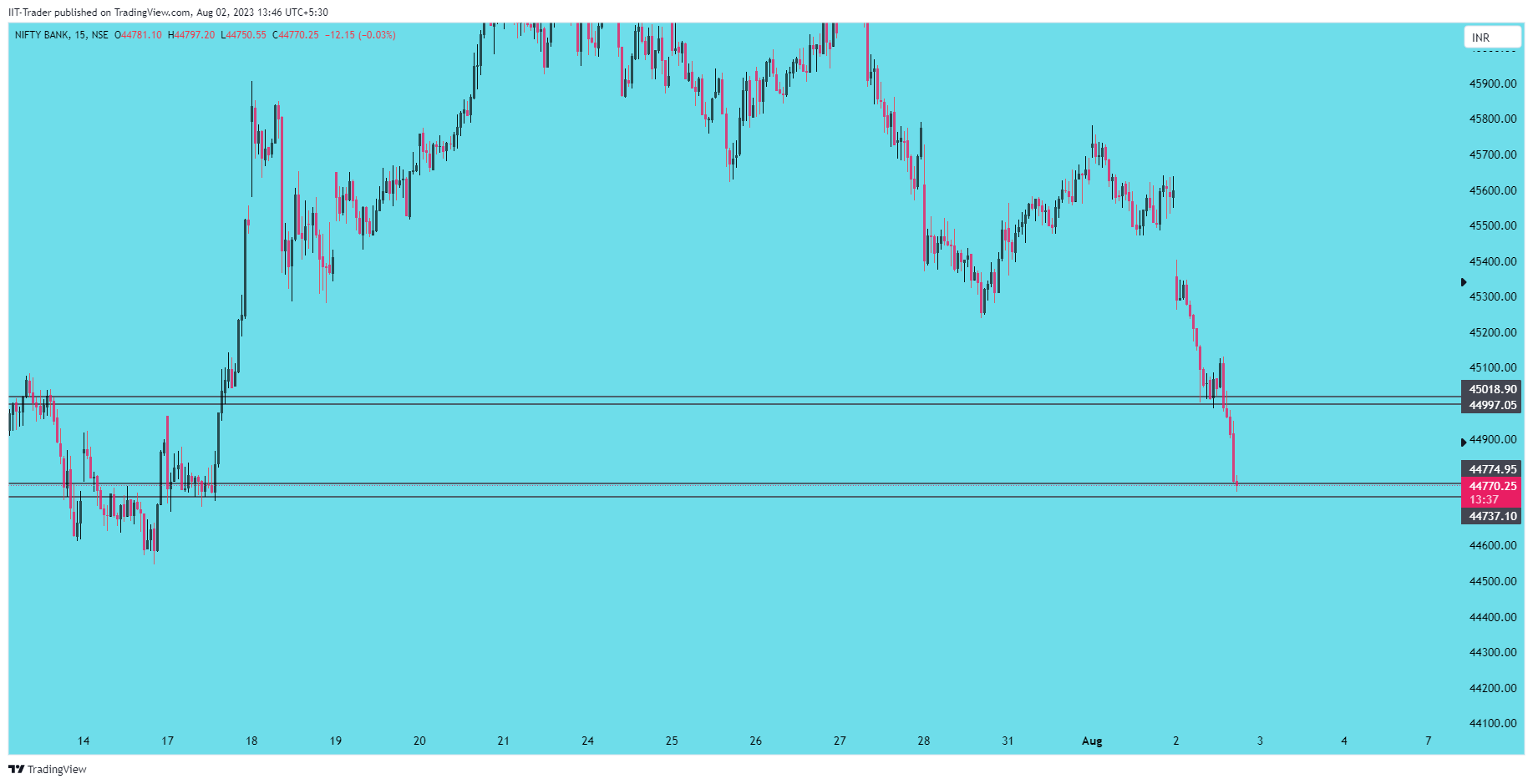 NSE:BANKNIFTY Chart Image by IIT-Trader
