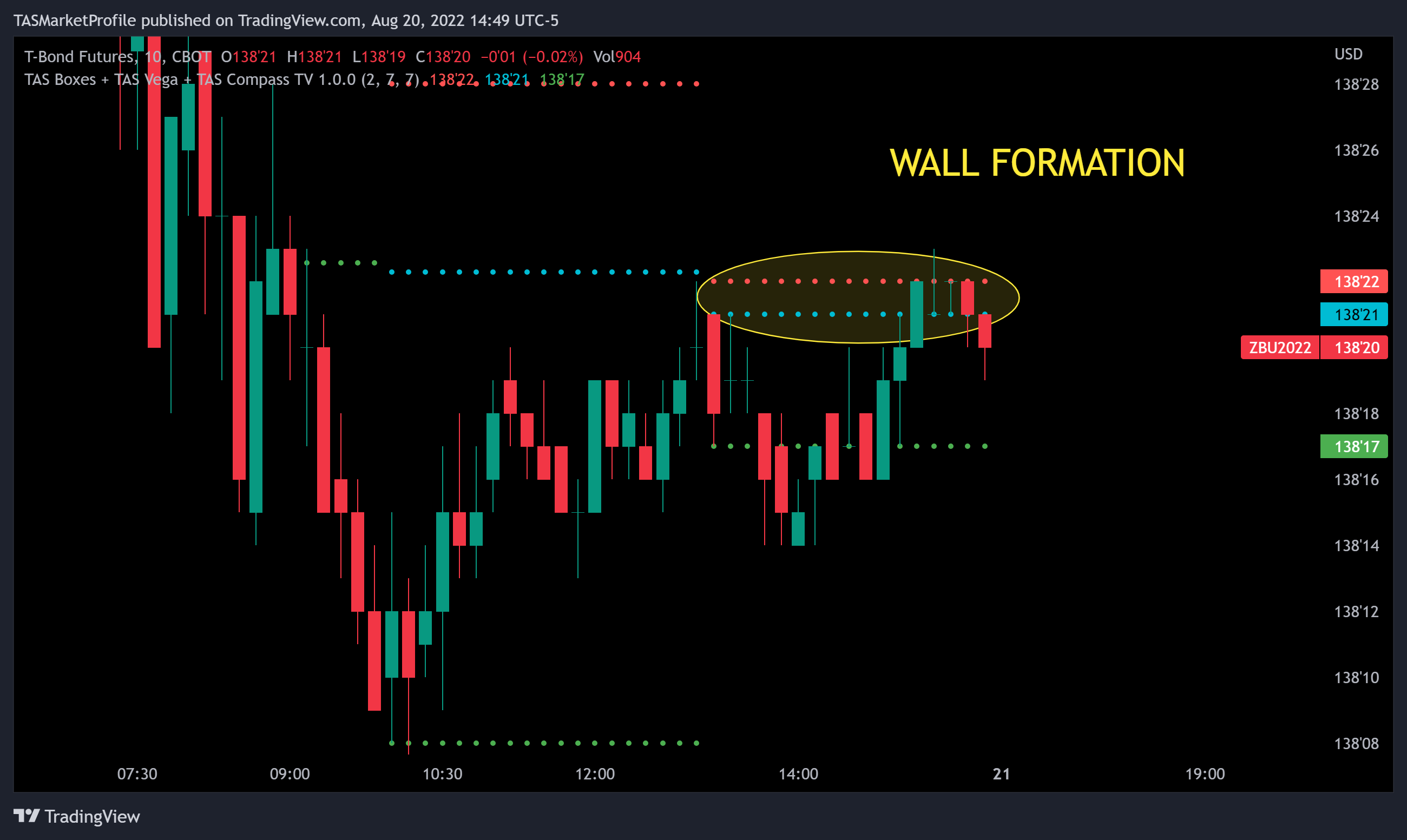 CBOT:ZB1! Chart Image by TASMarketProfile