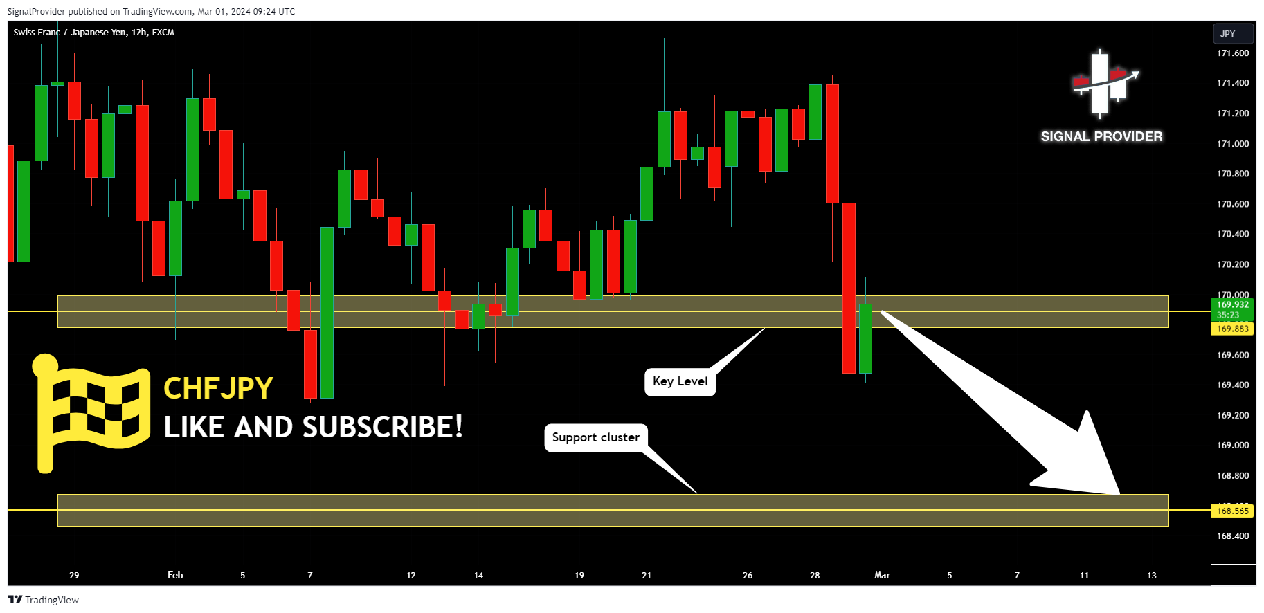 FX:CHFJPY صورة الرسم البياني by SignalProvider