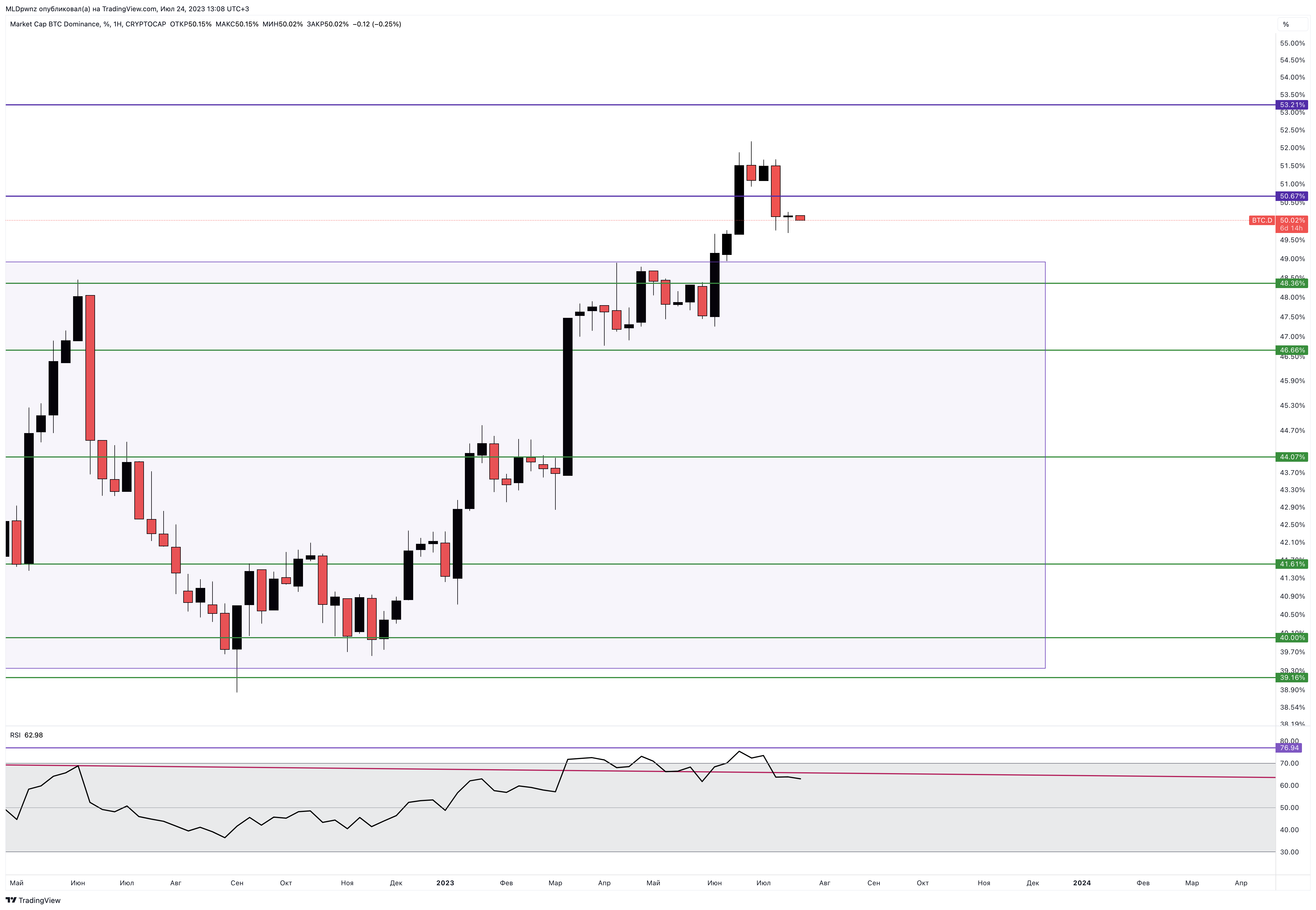 CRYPTOCAP:BTC.D Chart Image by MLDpwnz