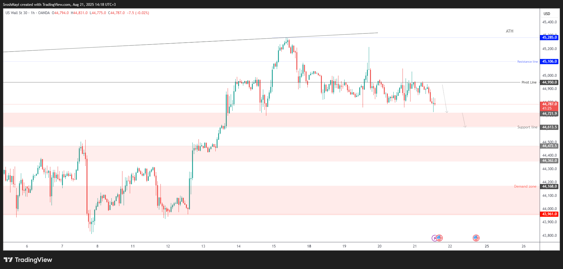 OANDA:US30USD Chart Image by SroshMayi