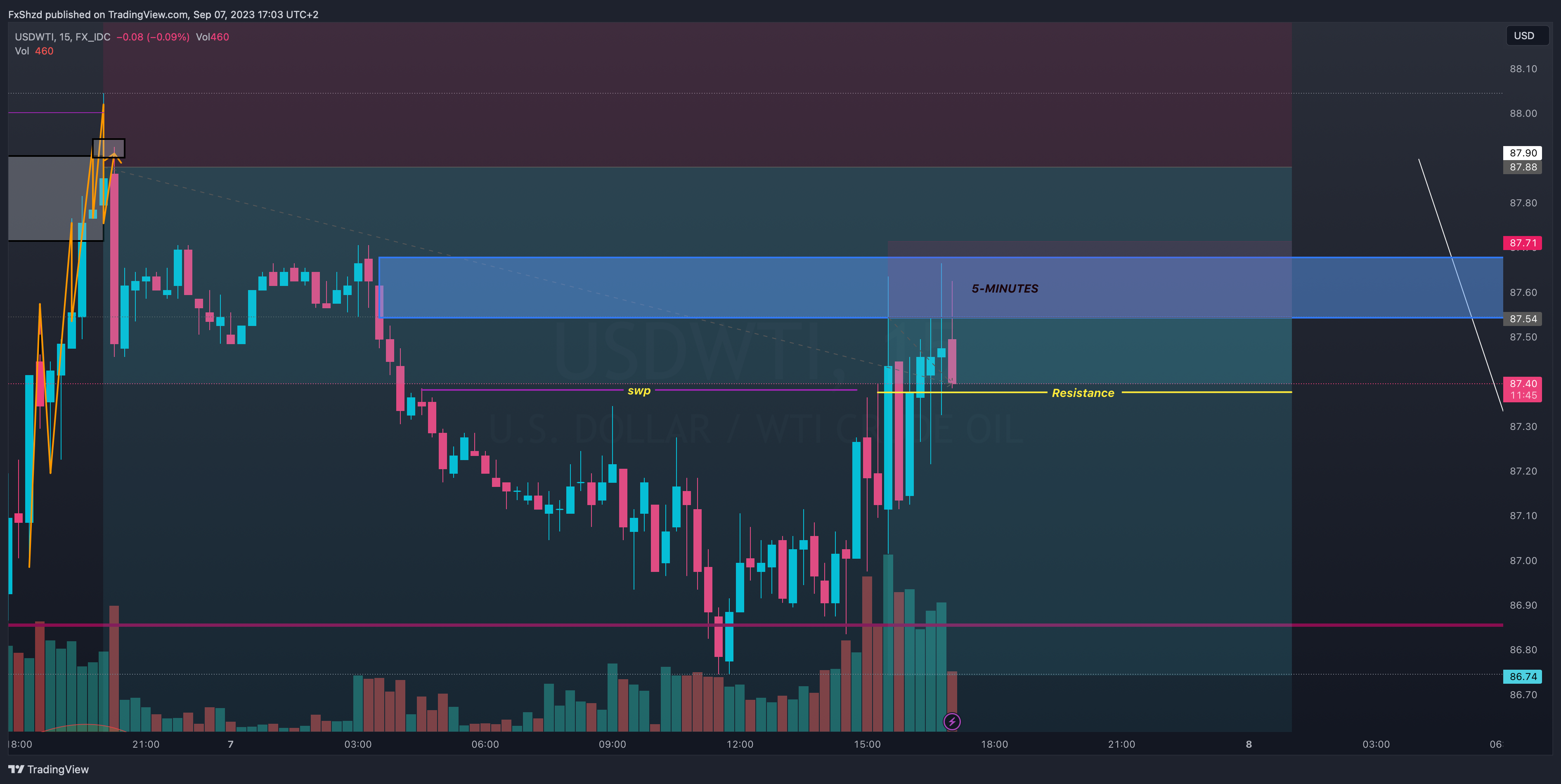 FX_IDC:USDWTI Obraz wykresu od FxShzd