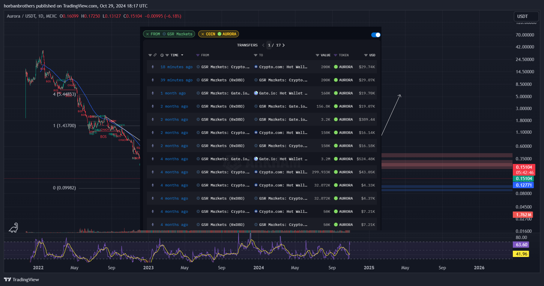 MEXC:AURORAUSDT Chart Image by horbanbrothers