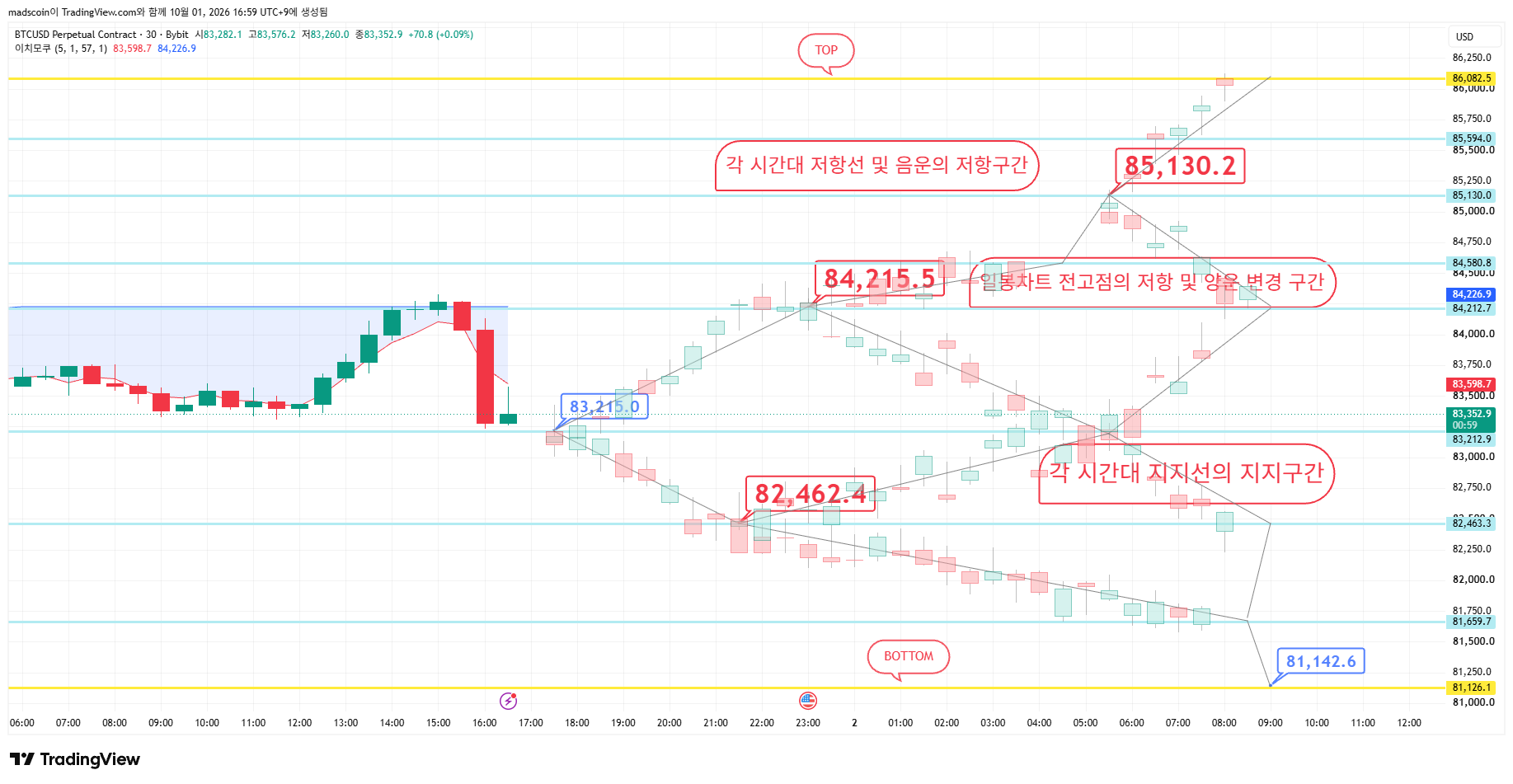 BYBIT:BTCUSD.P Imagem do gráfico por madscoin