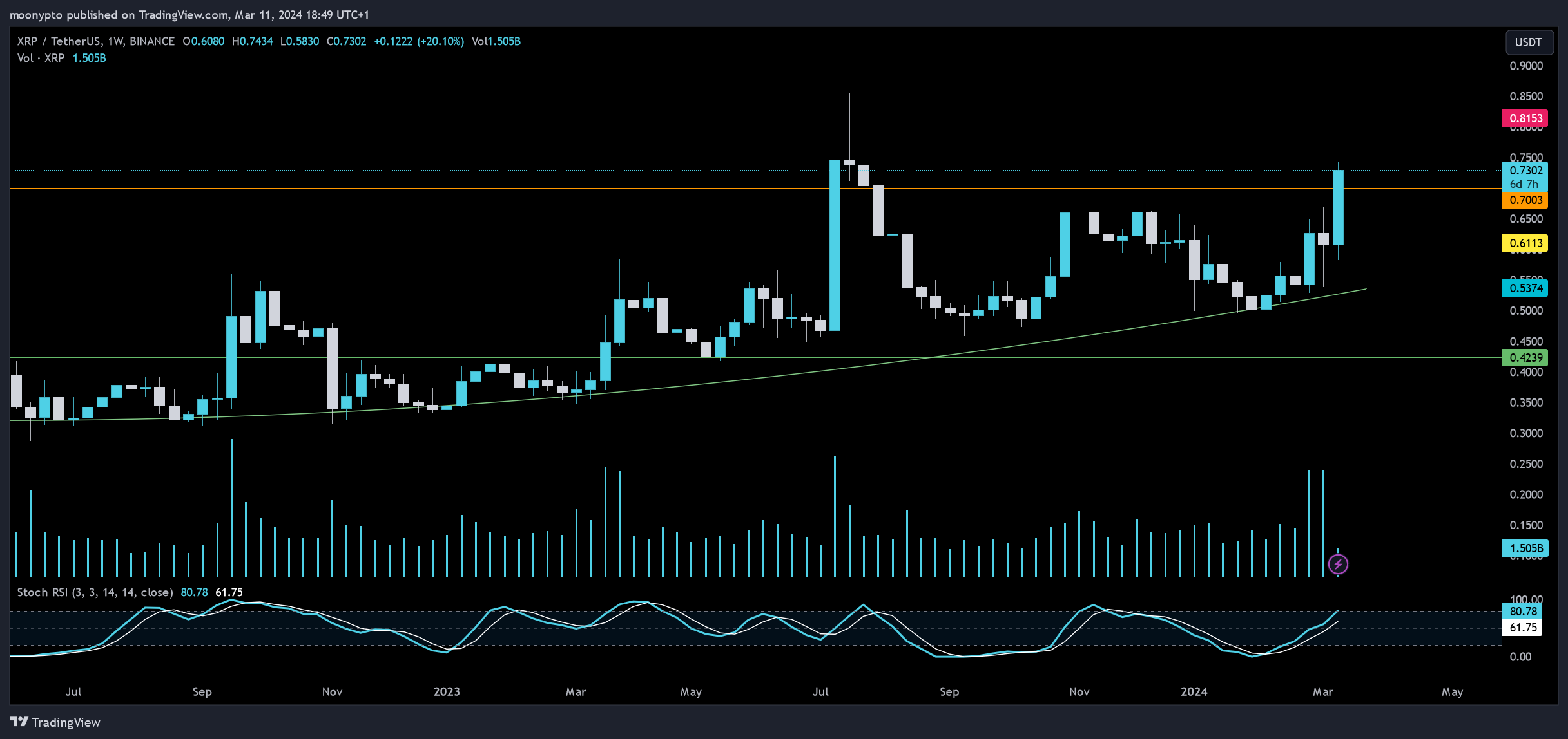 BINANCE:XRPUSDT Chart Image by moonypto