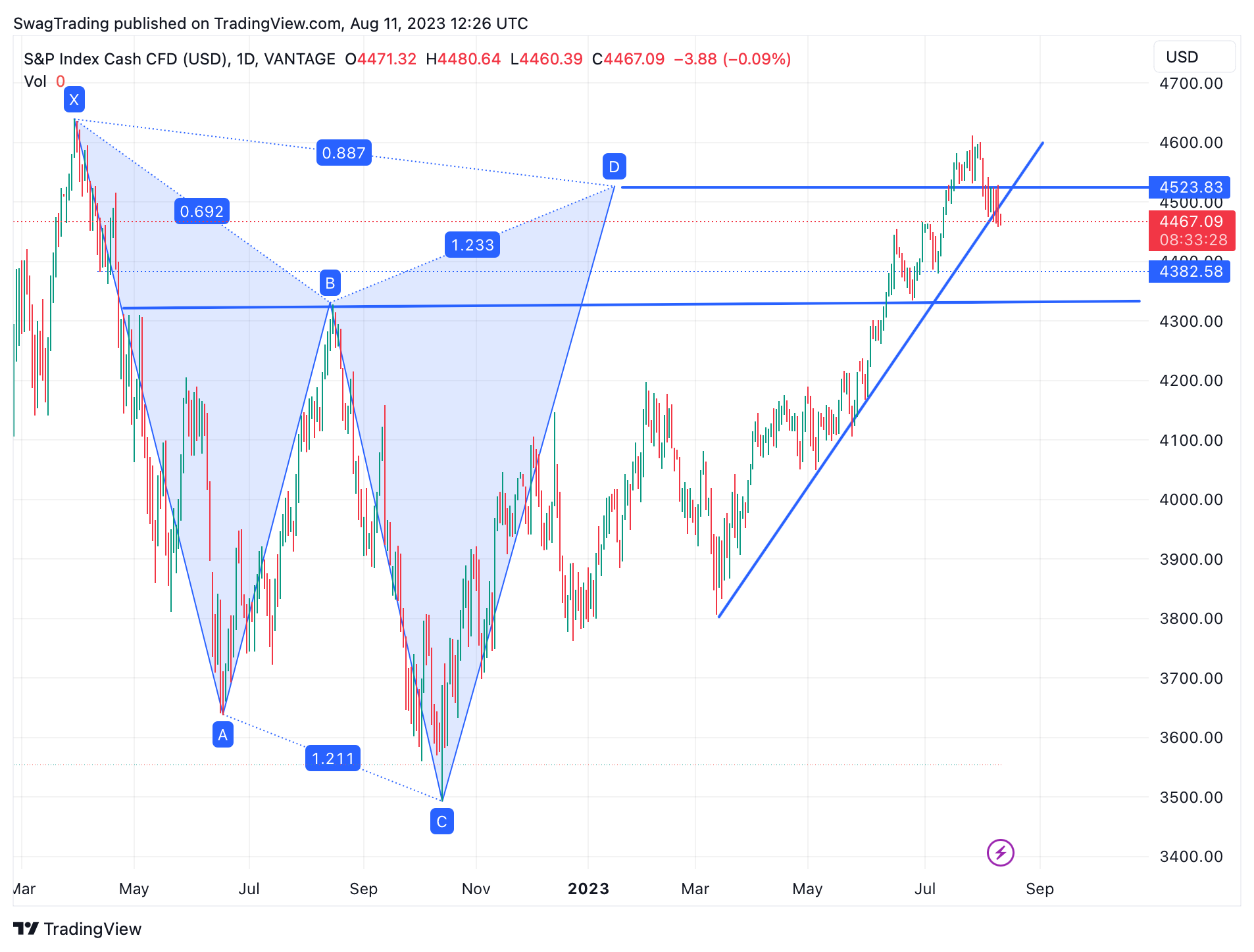 VANTAGE:SP500 Chart Image by SwagTrading