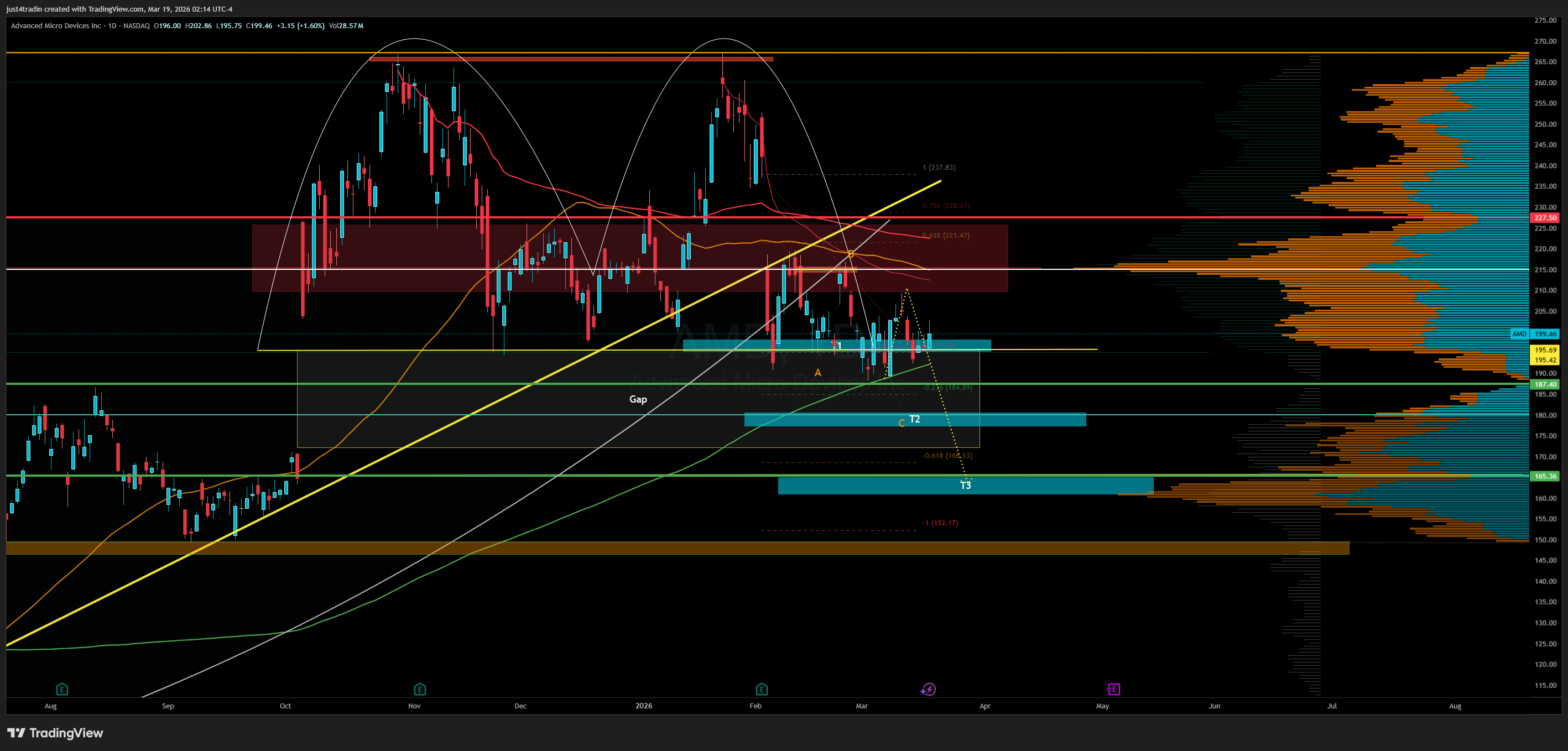 BATS:AMD Chart Image by just4tradin