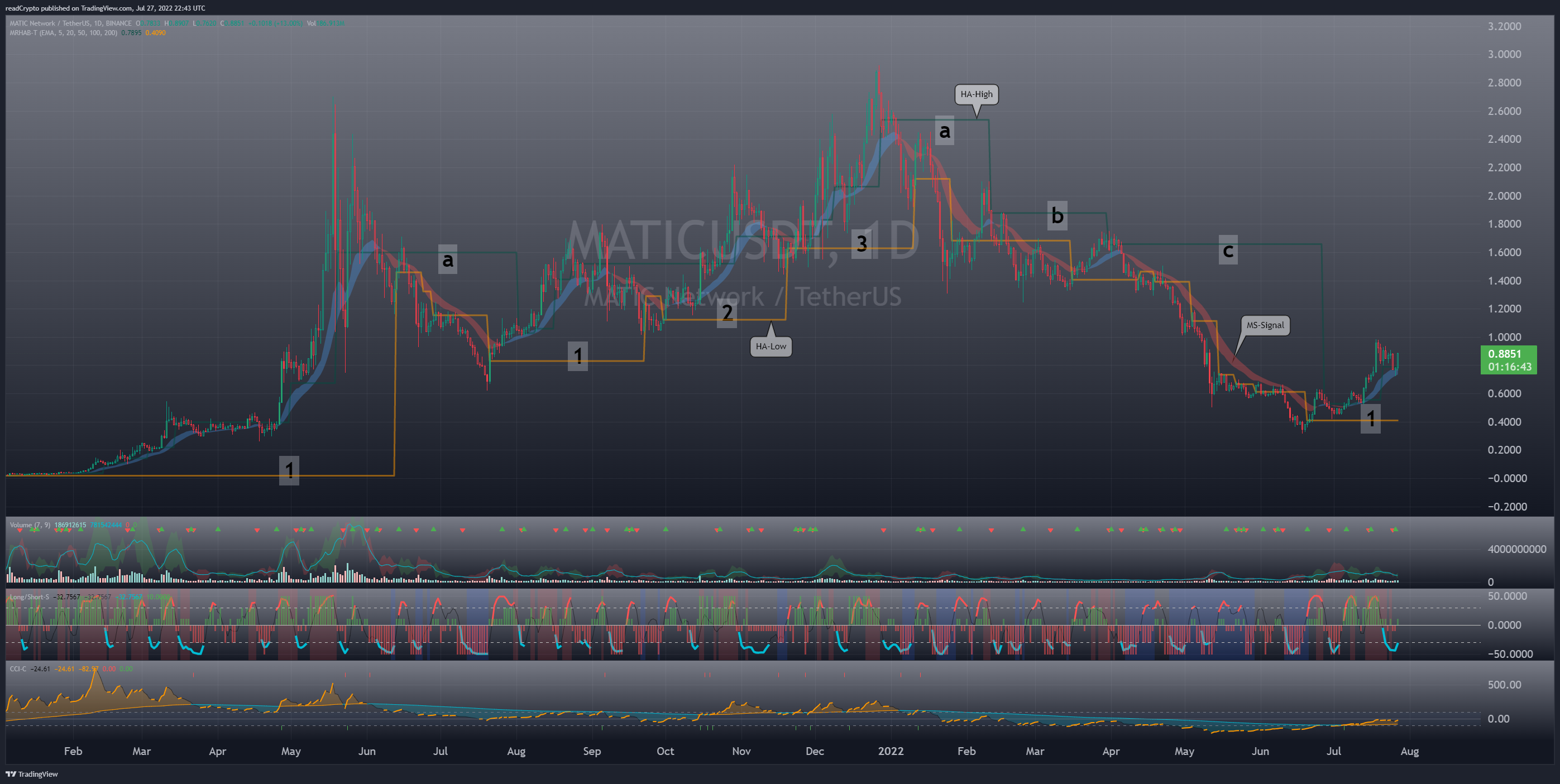 BINANCE:MATICUSDT ภาพชาร์ต โดย readCrypto