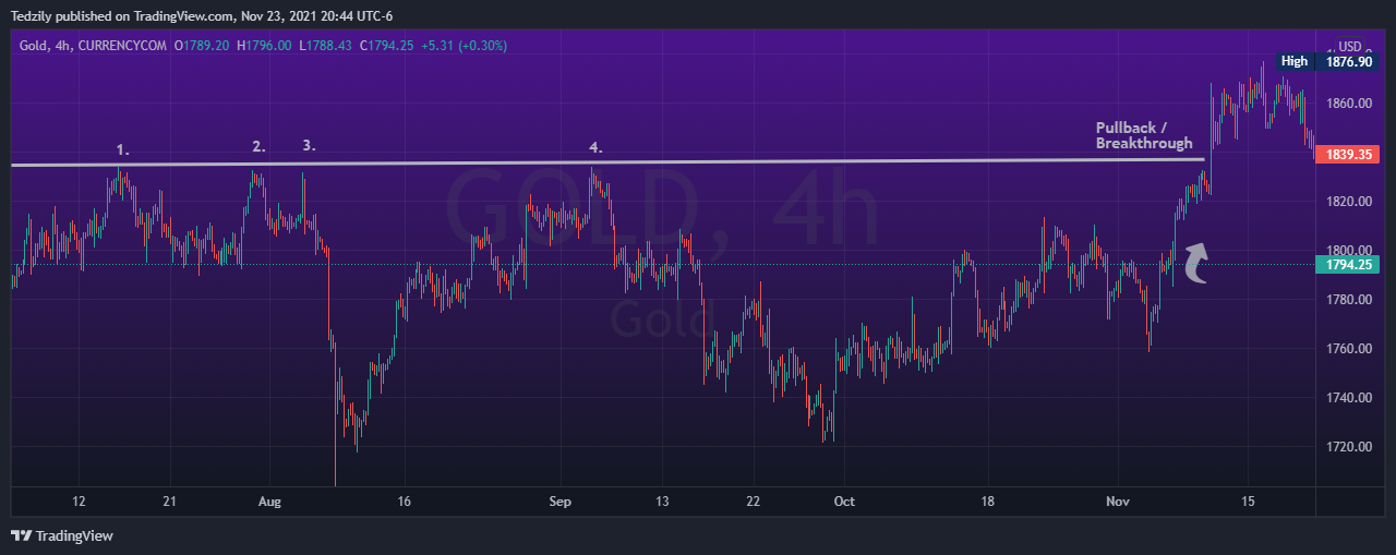 CURRENCYCOM:GOLD Chart Image by BodiesXWix