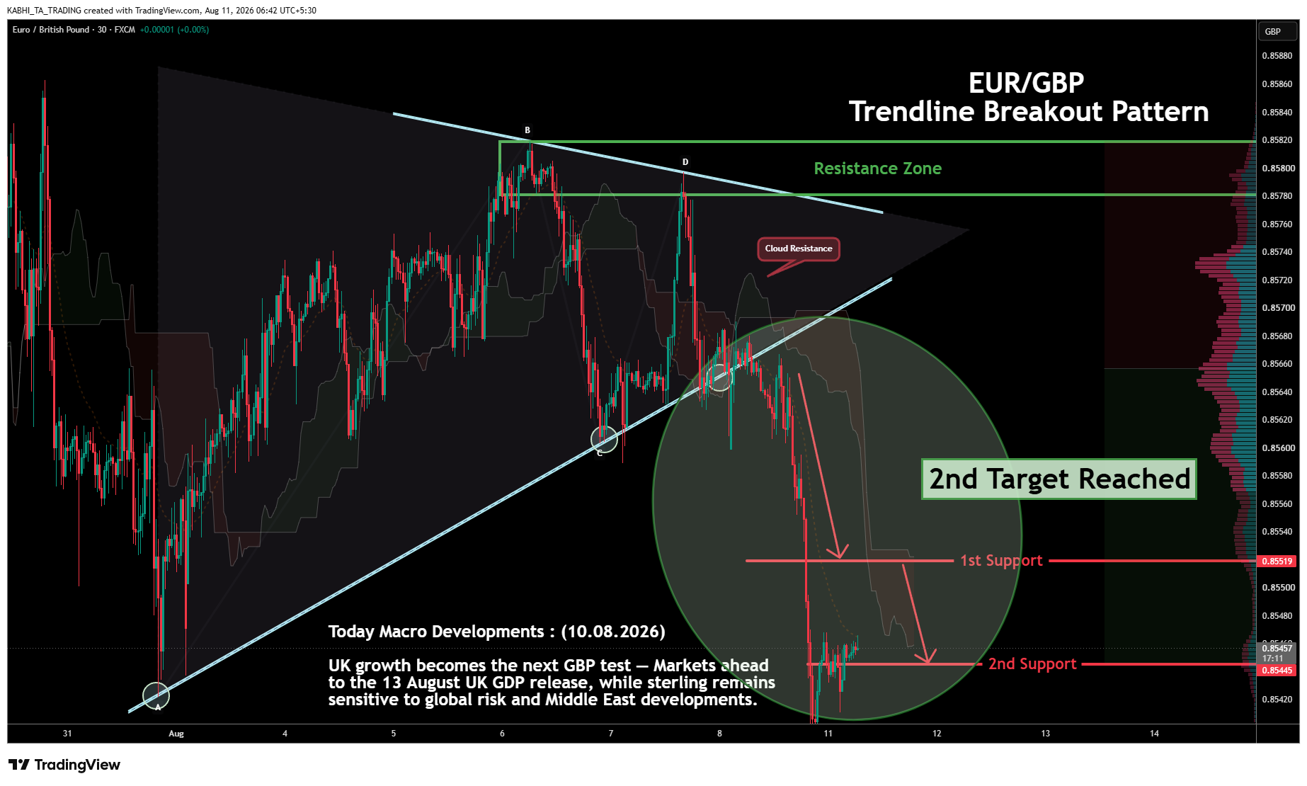 FX:EURGBP Chart Image by KABHI_TA_TRADING