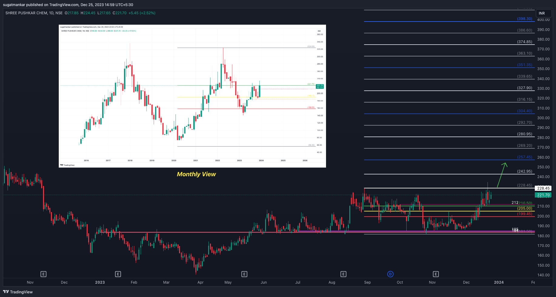 NSE:SHREEPUSHK Chart Image by sugatmankar