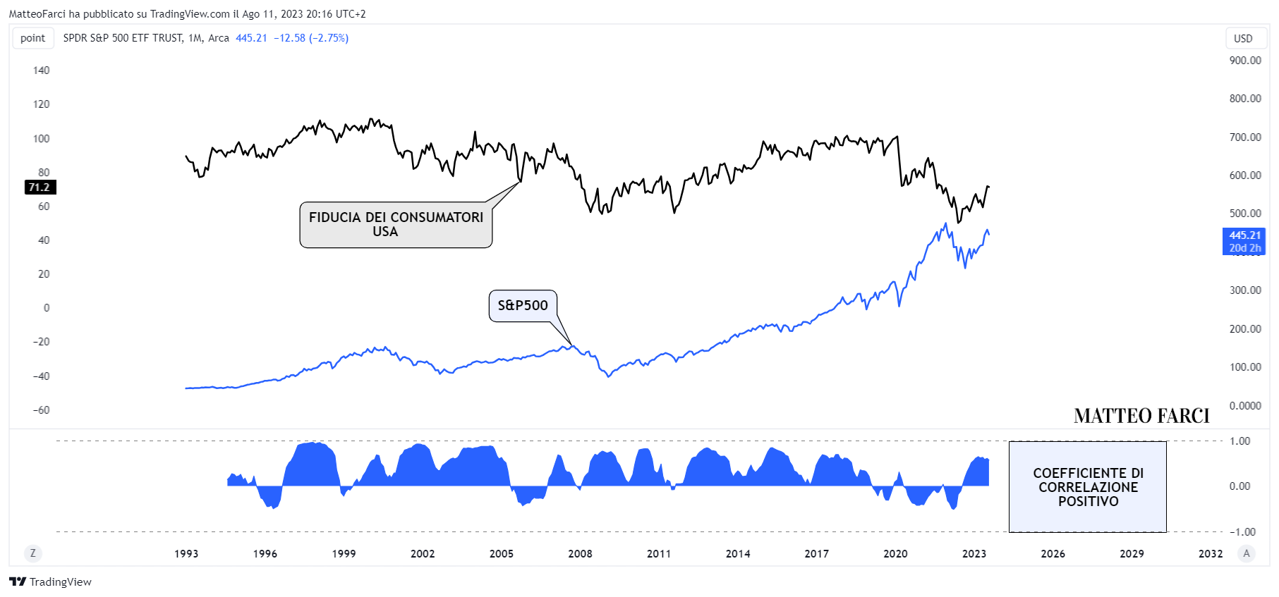 AMEX:SPY Chart Image by MatteoFarci