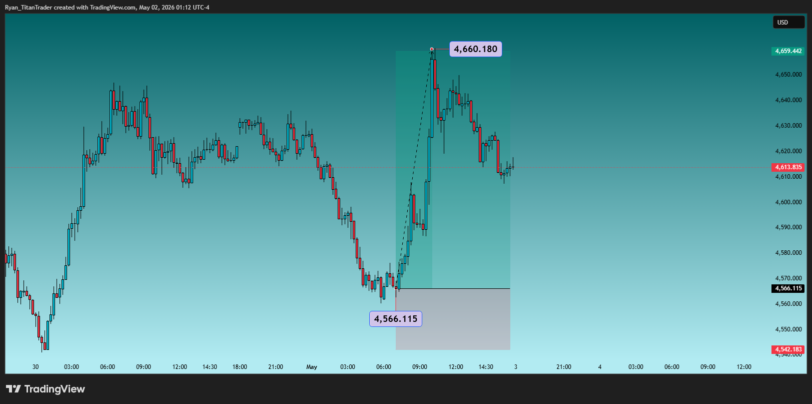 OANDA:XAUUSD Chart Image by Ryan_TitanTrader
