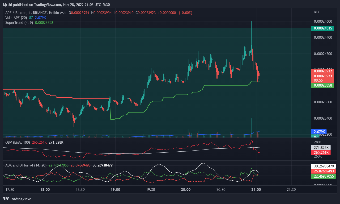 BINANCE:APEBTC Chart Image by kjrthi