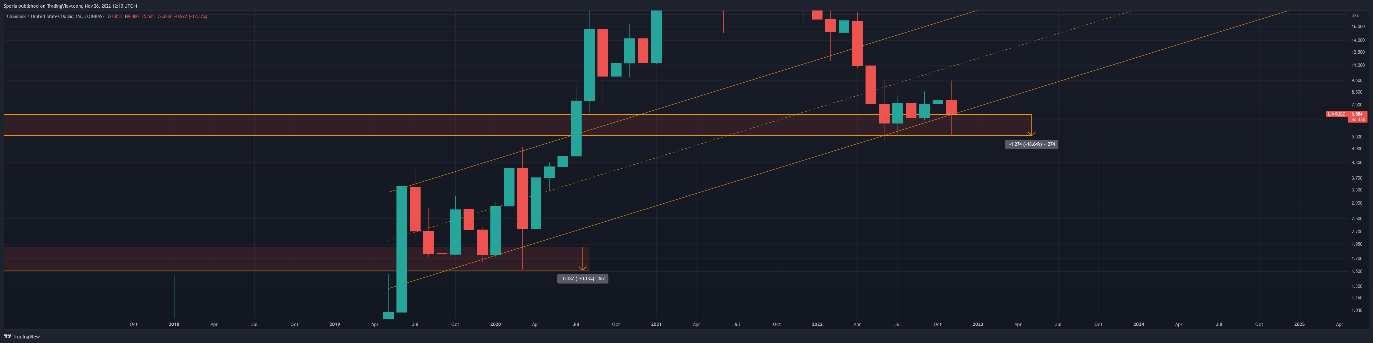 COINBASE:LINKUSD Immagine del grafico by Sporia