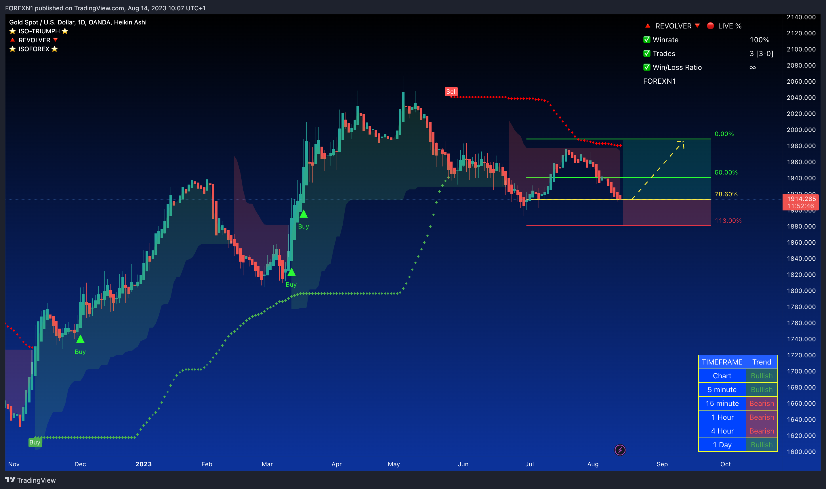 OANDA:XAUUSD Chart Image by FOREXN1
