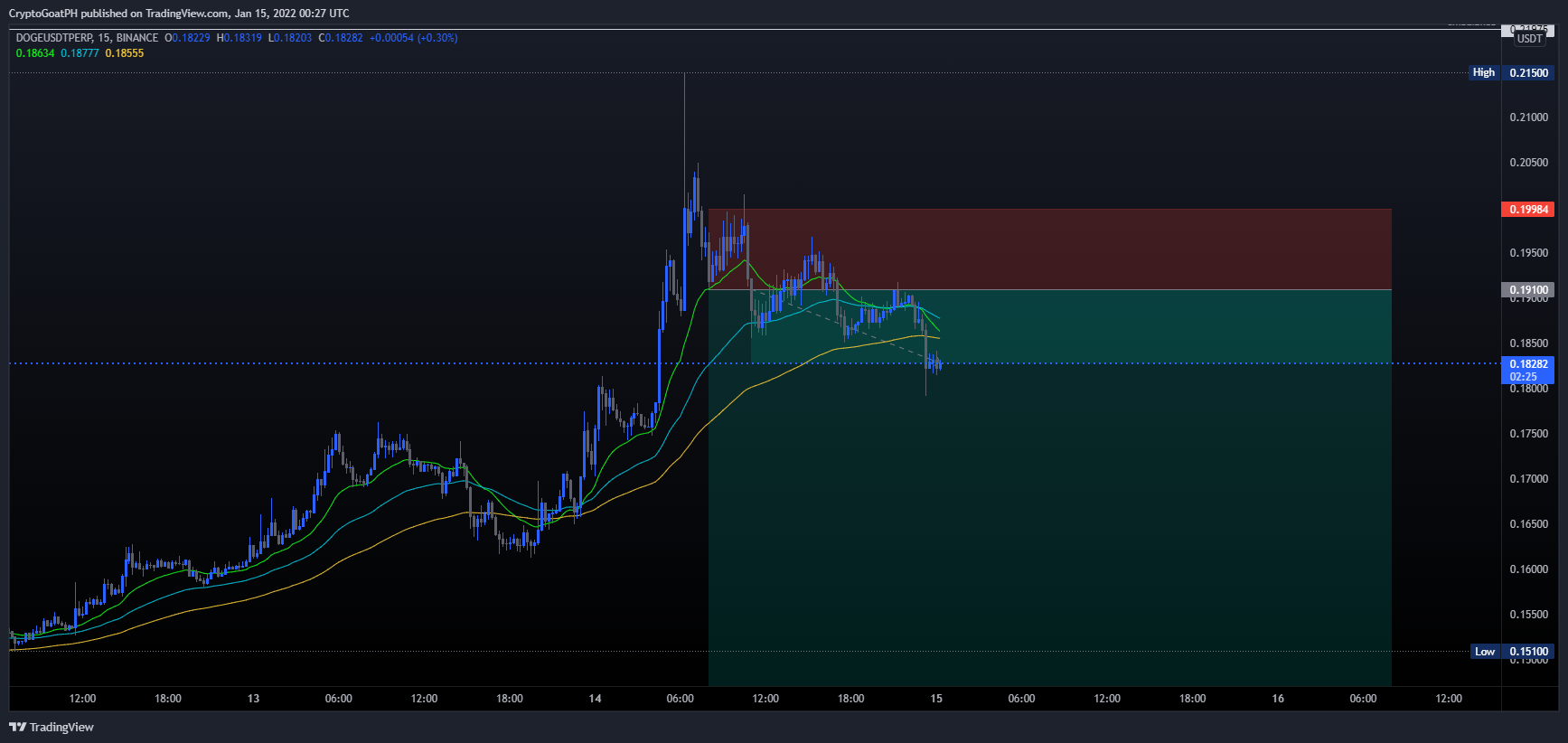 BINANCE:DOGEUSDTPERP Ảnh biểu đồ của xFutures