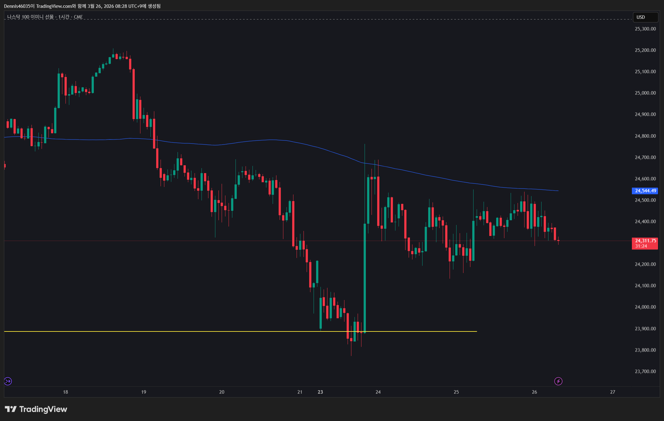 CME_MINI:NQ1! Chart Image by Dennis46035