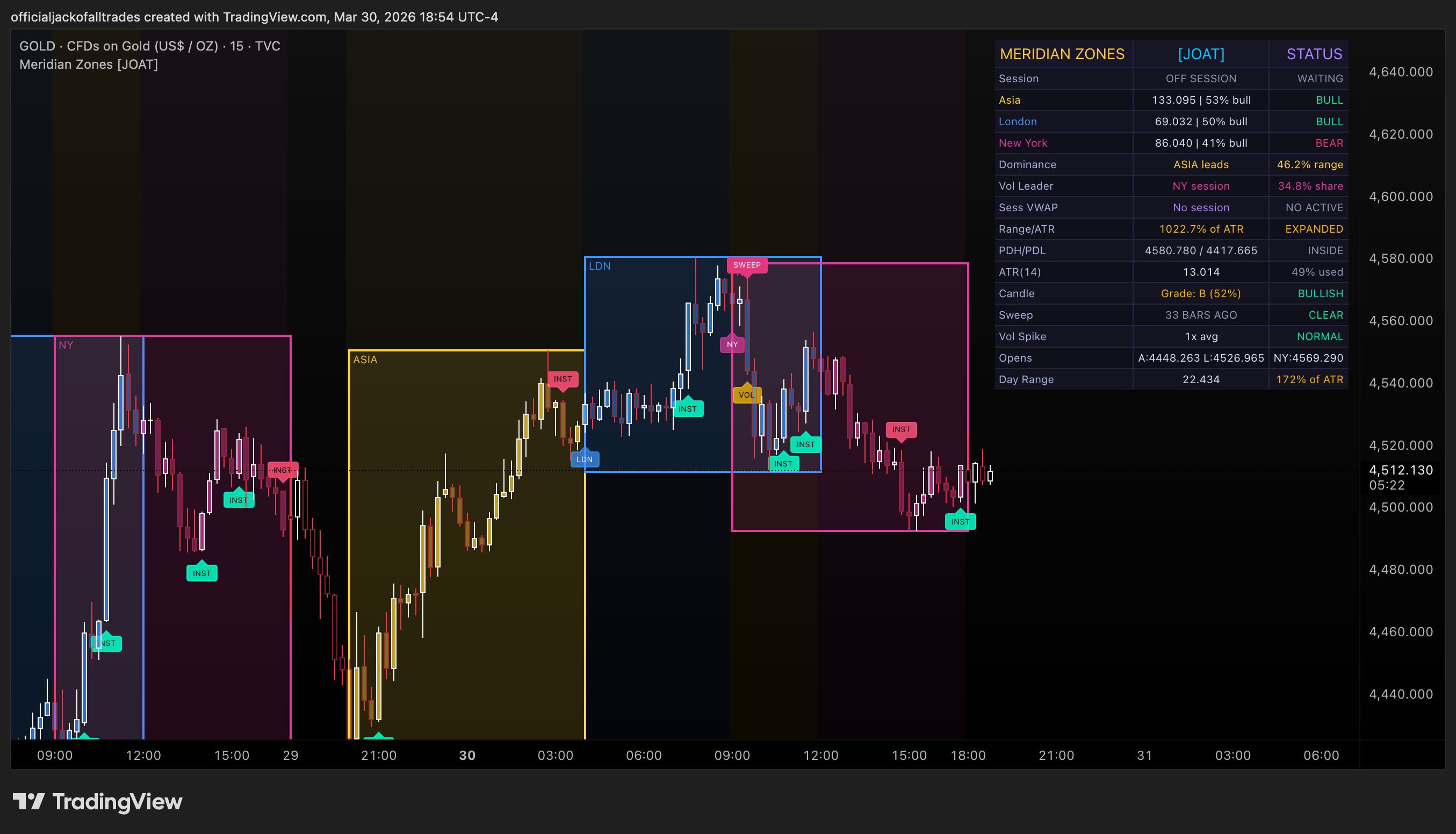 TVC:GOLD Chart Image by officialjackofalltrades