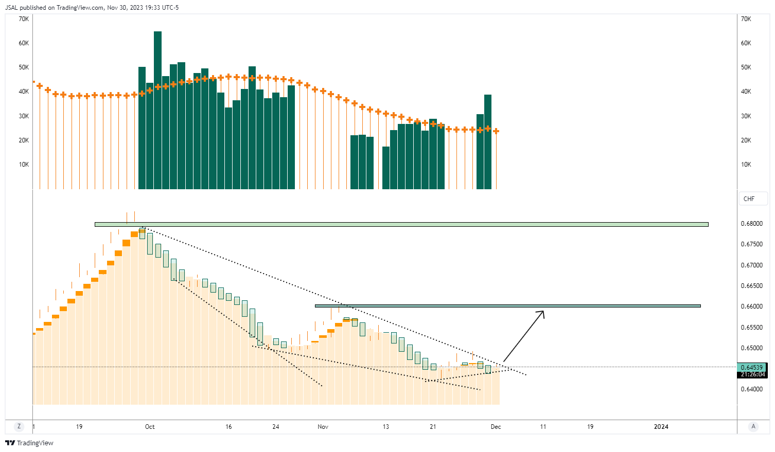Imej Carta OANDA:CADCHF oleh JSAL