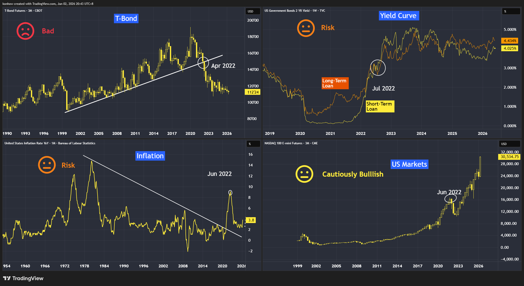 ECONOMICS:USIRYY Chart Image by konhow