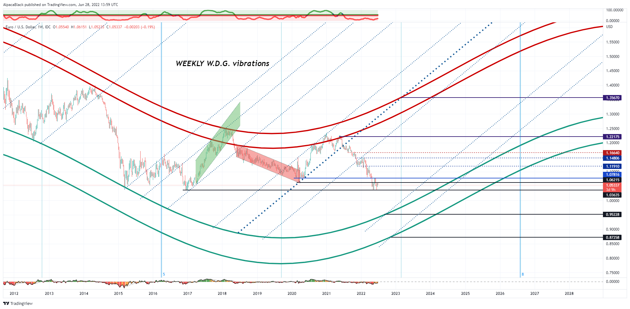 FX_IDC:EURUSD Chart Image by Vermarine