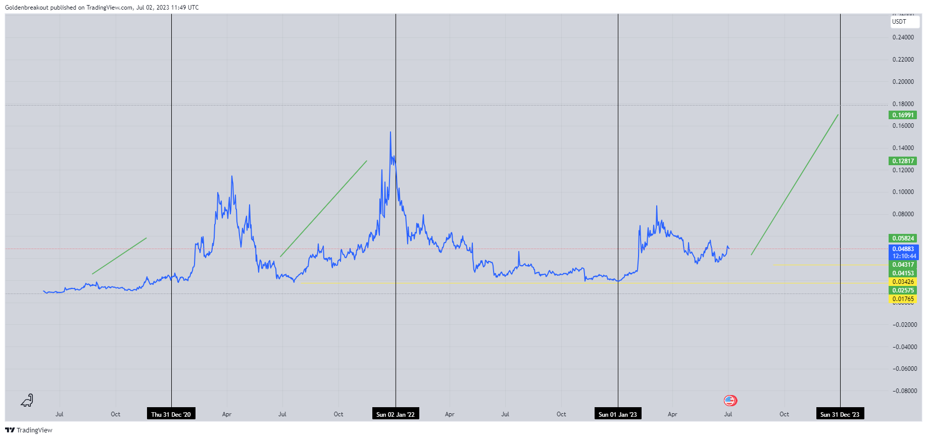 BINANCE:MDTUSDT 圖表圖片 由 Goldenbreakout 提供