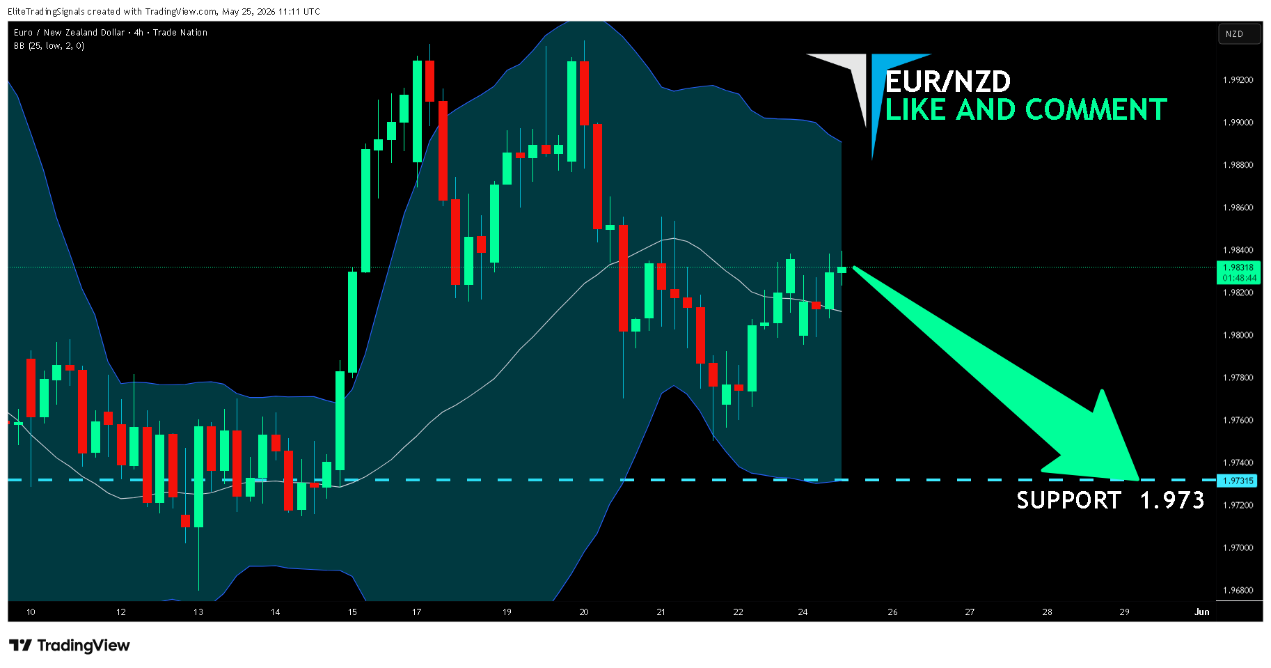 TRADENATION:EURNZD Chart Image by EliteTradingSignals