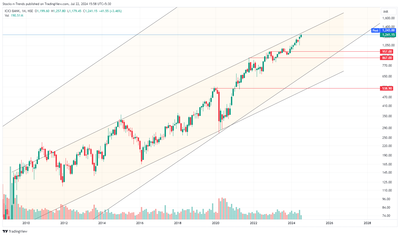 NSE:ICICIBANK Chart Image by Stocks-n-Trends