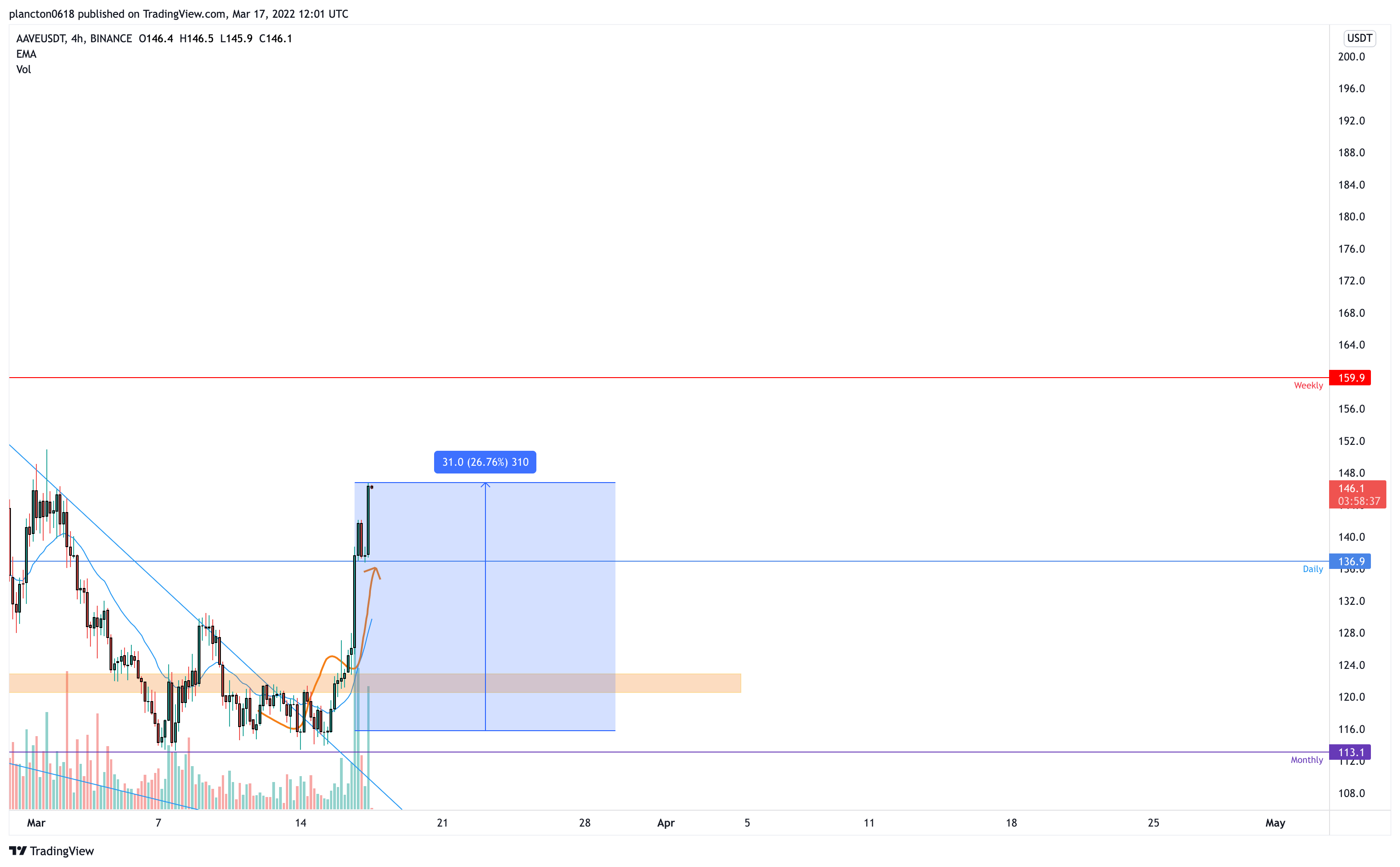 BINANCE:AAVEUSDT Chart Image by InkyGrip
