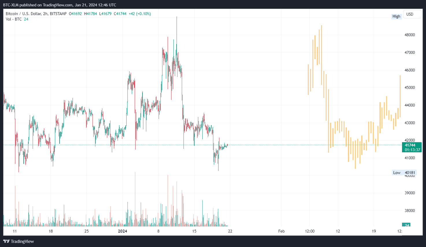 BITSTAMP:BTCUSD Chart Image by BTC-XLM