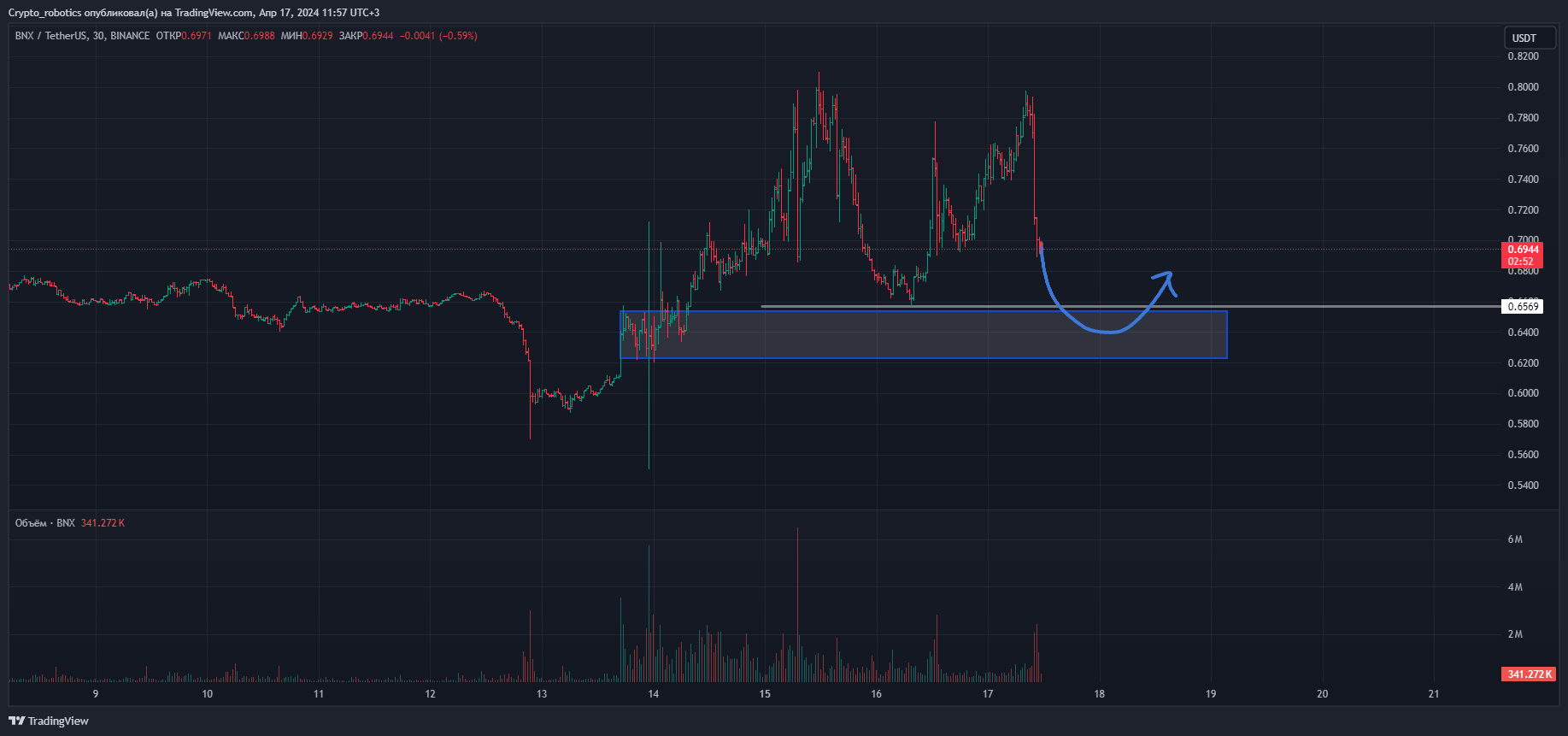BINANCE:BNXUSDT Ảnh biểu đồ của Crypto_robotics