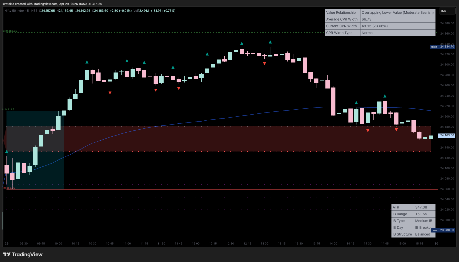 NSE:NIFTY Chart Image by kzatakia