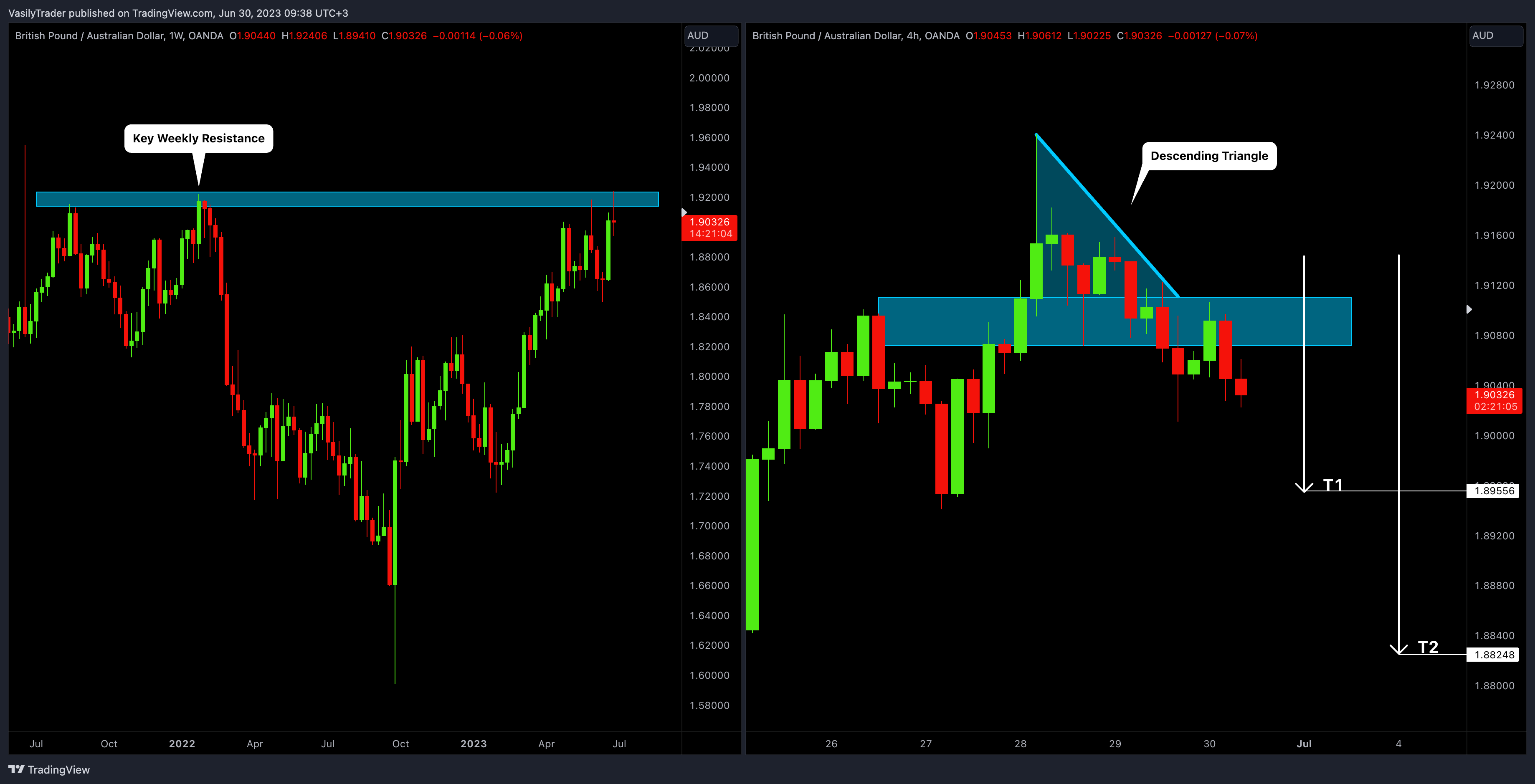 OANDA:GBPAUD Gambar chart oleh VasilyTrader