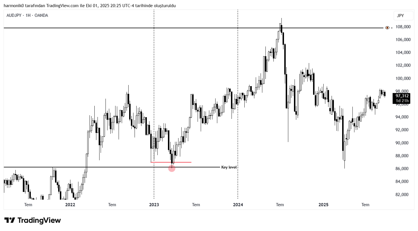 OANDA:AUDJPY Chart Image by harmonik0