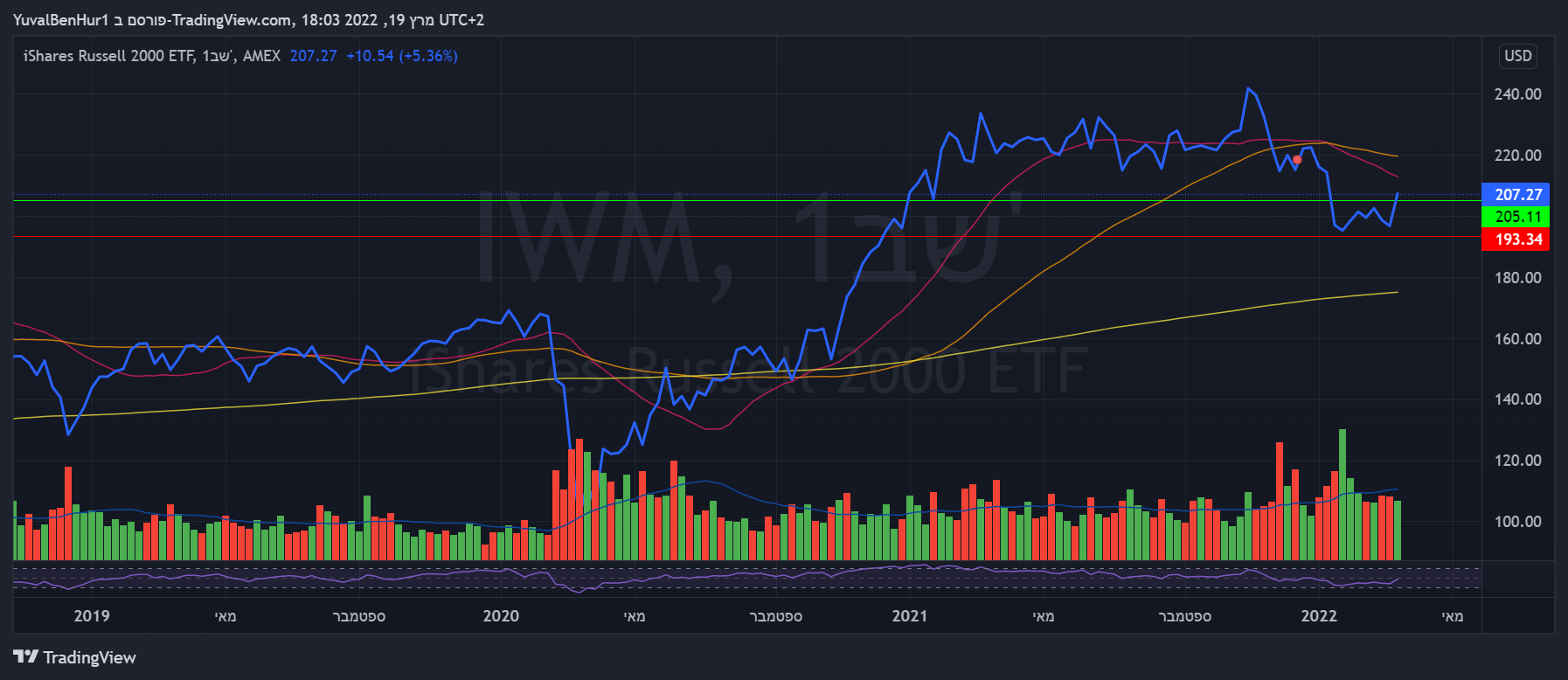 AMEX:IWM Chart Image by YRN2020