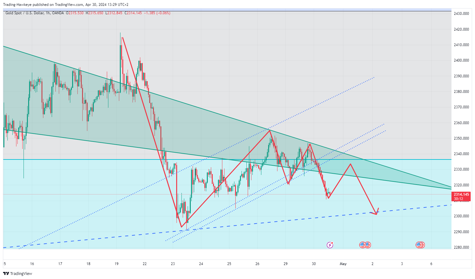 OANDA:XAUUSD Chart Image by alongwineer