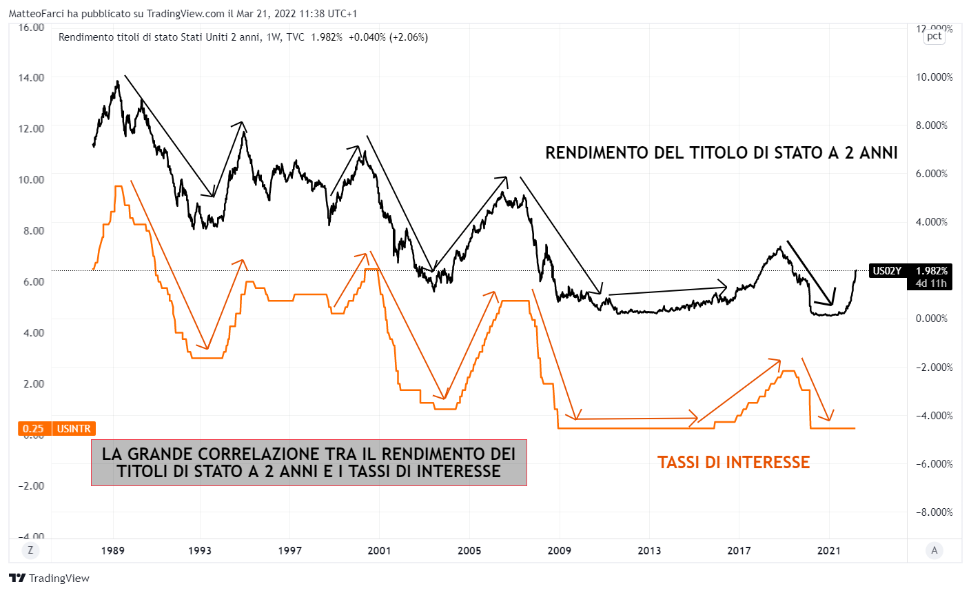 TVC:US02Y Chart Image by MatteoFarci