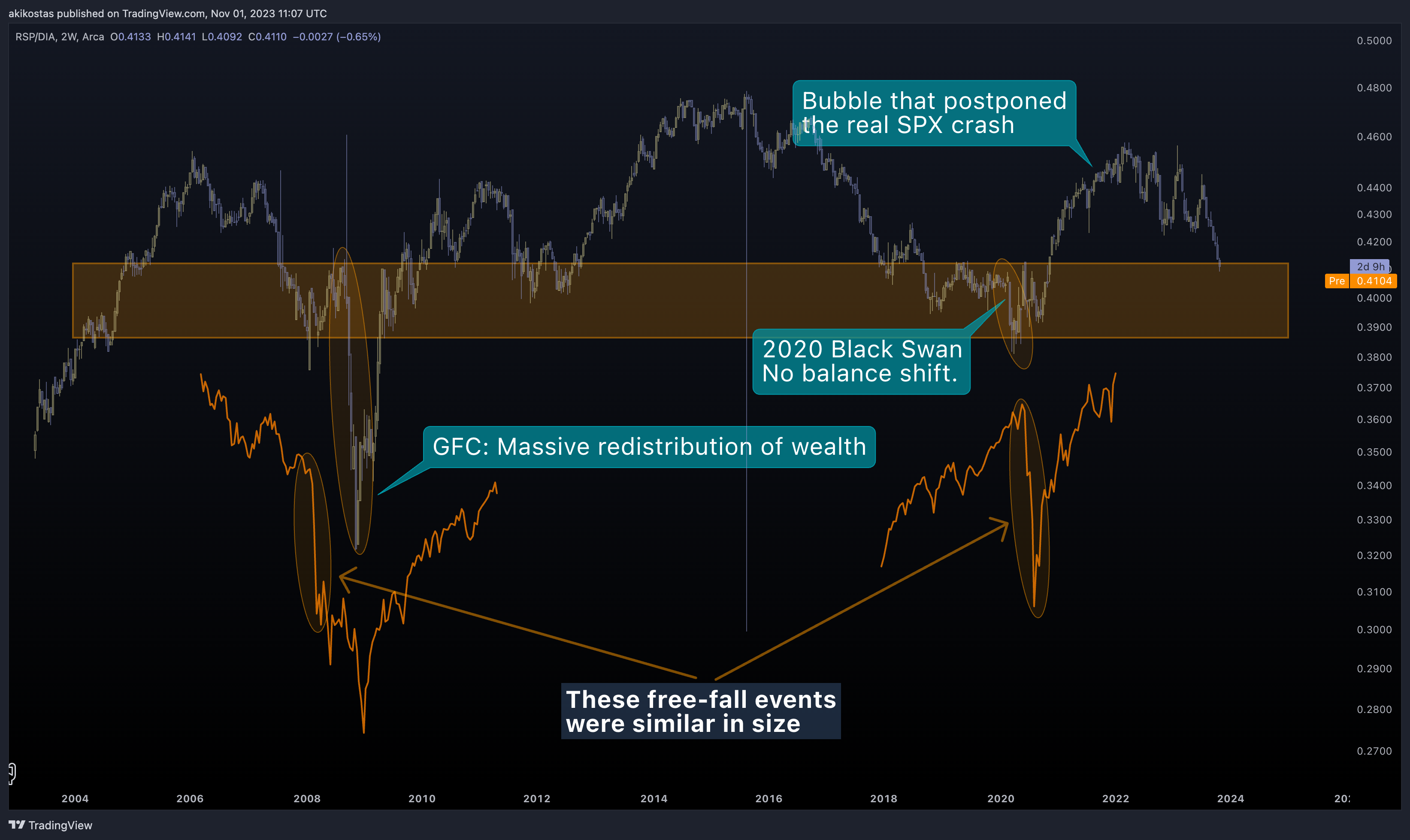AMEX:RSP/AMEX:DIA Chart Image by akikostas