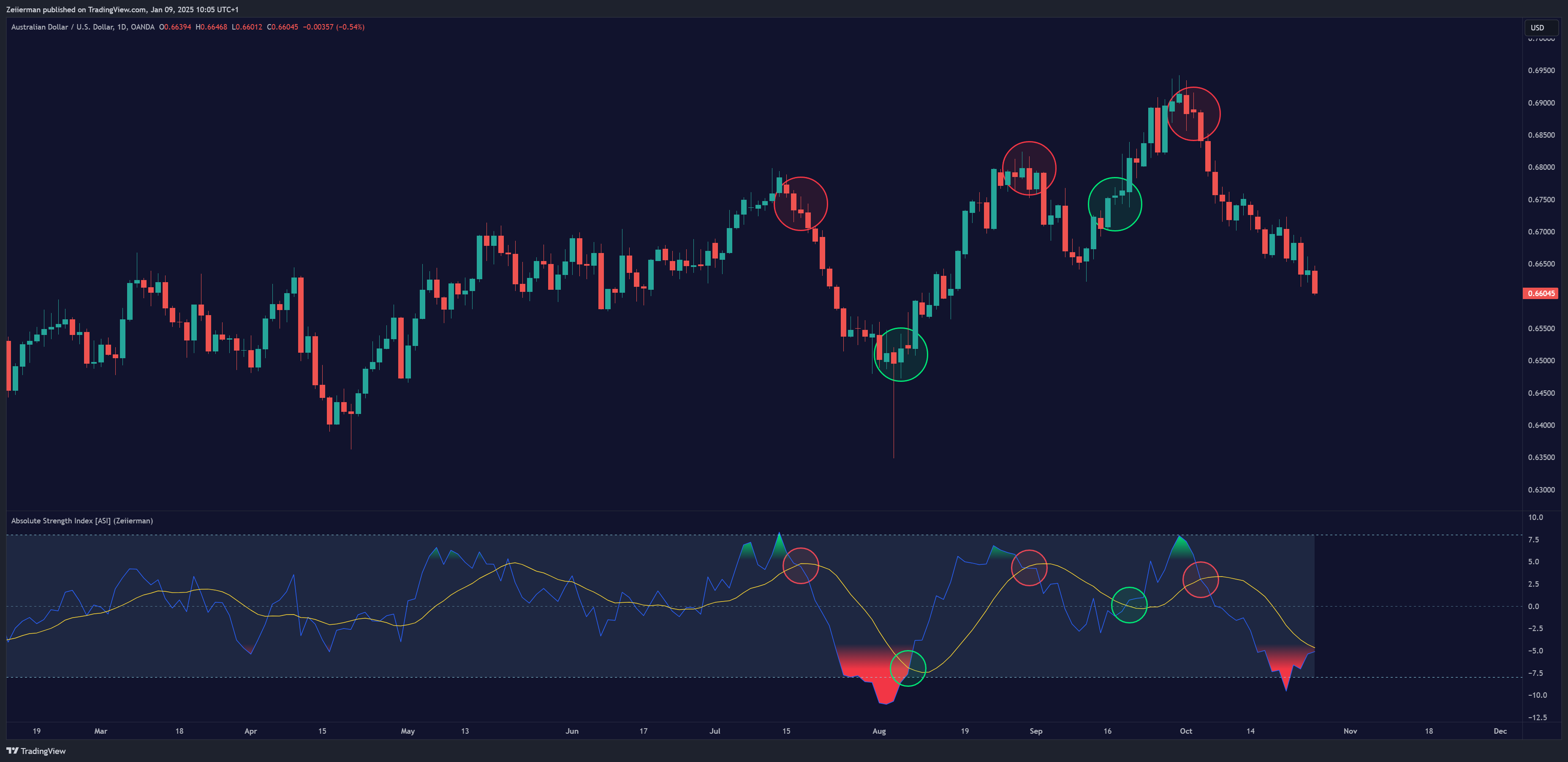 Zeiierman tarafından OANDA:AUDUSD Grafik Görseli