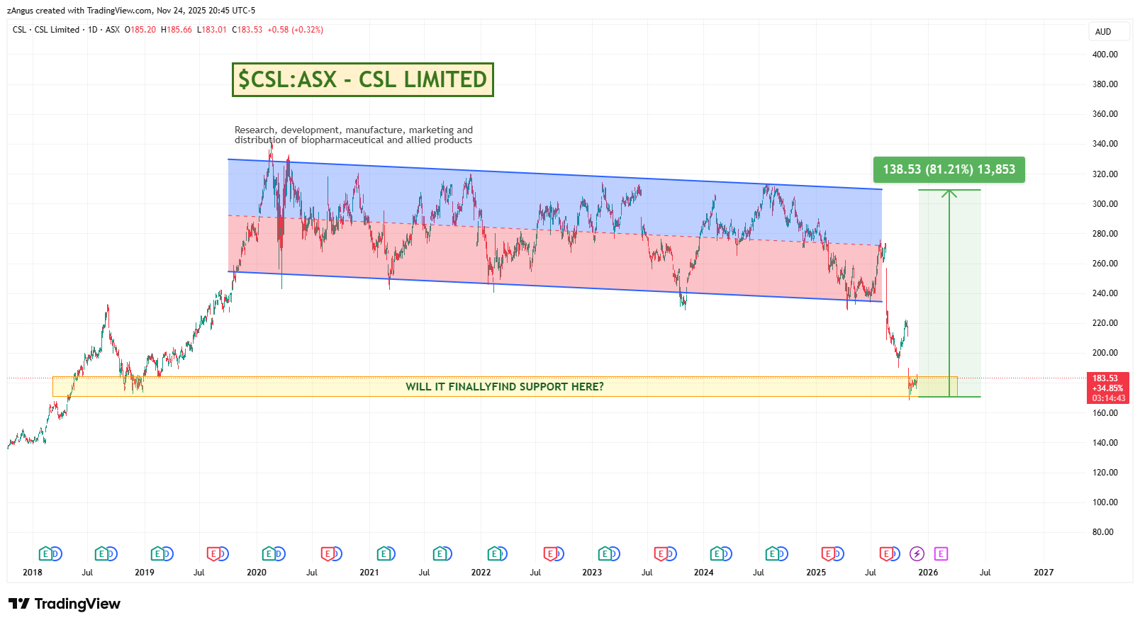 ASX:CSL Chart Image by zAngus