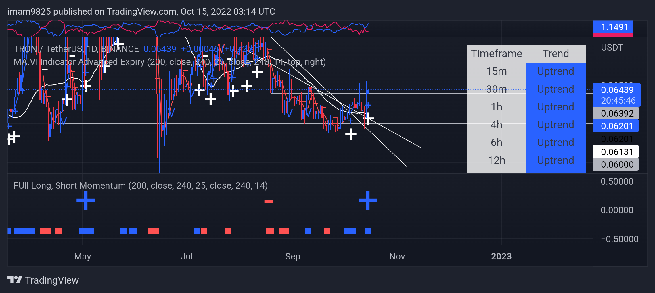 Снимок графика «BINANCE:TRXUSDT» от imam9825