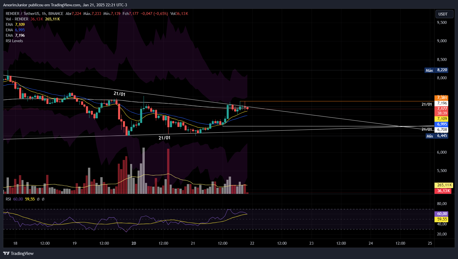 BINANCE:RENDERUSDT Chart Image by AmorimJunior