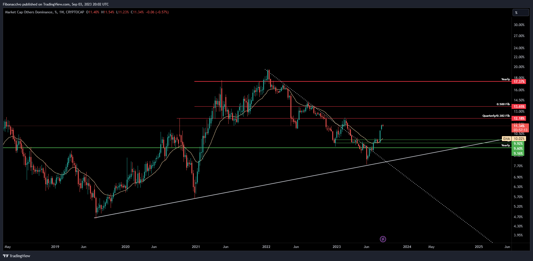CRYPTOCAP:OTHERS.D Chart Image by FibonaccIvo