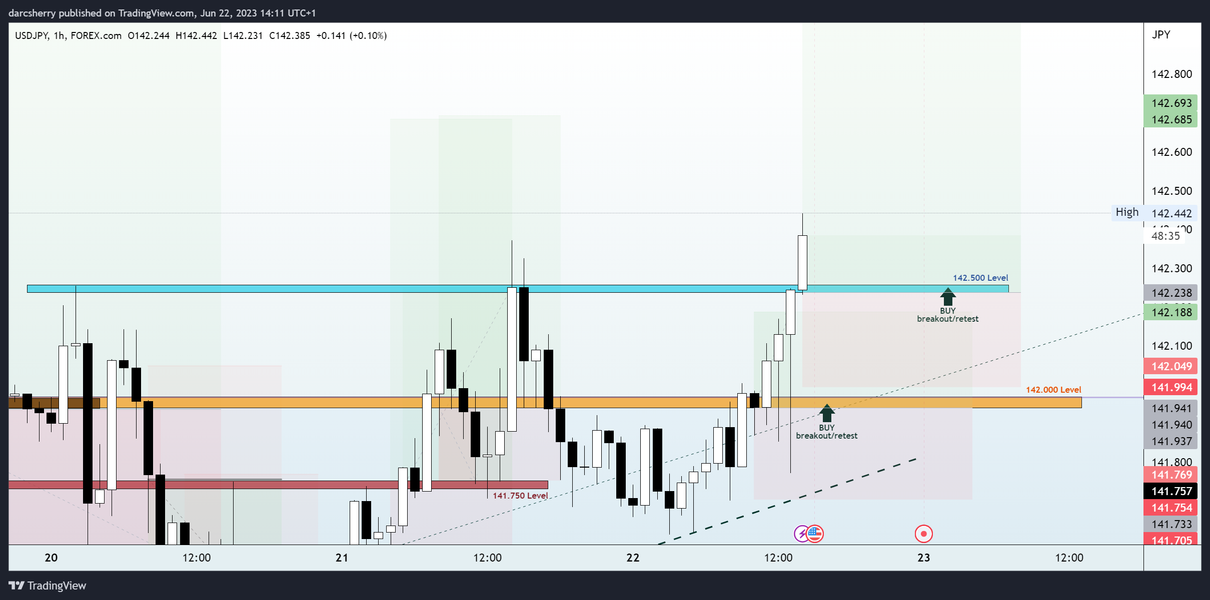 FOREXCOM:USDJPY Chart Image by darcsherry