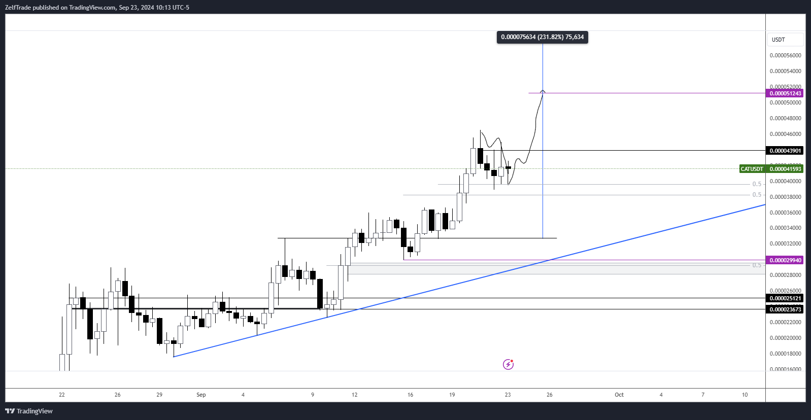 ZelfTrade tarafından GATEIO:CATUSDT Grafik Görseli